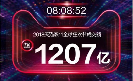 1207亿！天猫双11八小时成交超2016全天，比去年快五小时