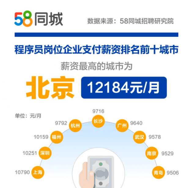 58同城发布程序员招聘大数据：北京企业招聘需求量最高