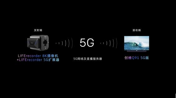当5G来敲门 创维用8K生态闭环助力电视行业向阳而生