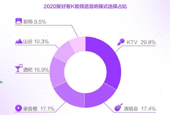 家庭K歌时长同比增2倍！聚好看发布2020年家庭娱乐大数据