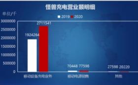 怪兽充电上市，背后乱象横生