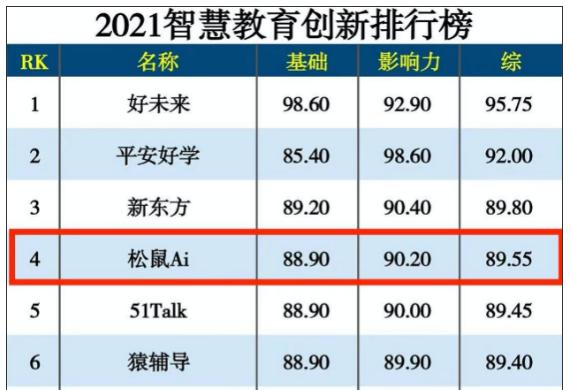 松鼠Ai荣登2021智慧教育创新排行榜前列