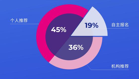 HICOOL2021全球创业大赛报名结束 4000多个项目参与角逐