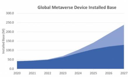 2024年全球VR/AR设备市场存量将达1亿台