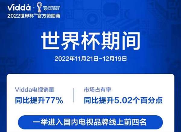 借力世界杯大屏消费潮 Vidda一举杀入电视品牌排名前四