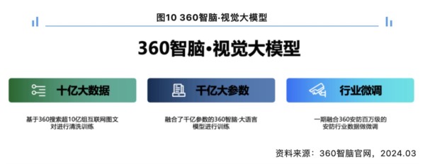 《AI多模态大模型企业20强》发布，三六零安防大模型成标杆