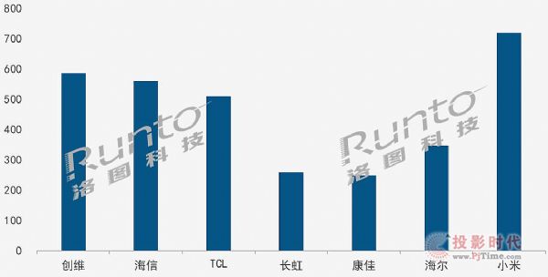 中国2020年电视市场品牌格局渐明朗，争夺已在明年